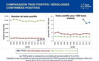 Données épidémiologiques VIH/SIDA 2003-2014 France entière et par COREVIH