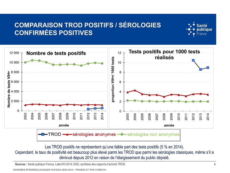Données épidémiologiques VIH/SIDA 2003-2014 France entière et par COREVIH