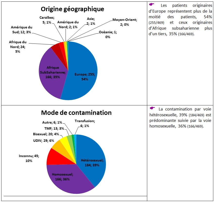 Caractéristiques des patients inclus dans un essai clinique à l’Hôpital Bichat, N = 469 
